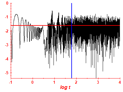 Survival probability log